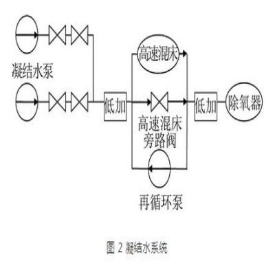 火電廠水處理及水汽理化系統故障及對策分析