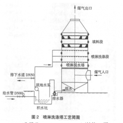 高爐煤氣管道的腐蝕及預防措施