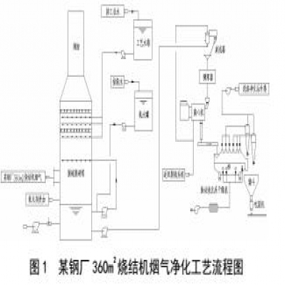 燒結(jié)煙氣聯(lián)合脫硫脫硝技術(shù)的探討與選擇