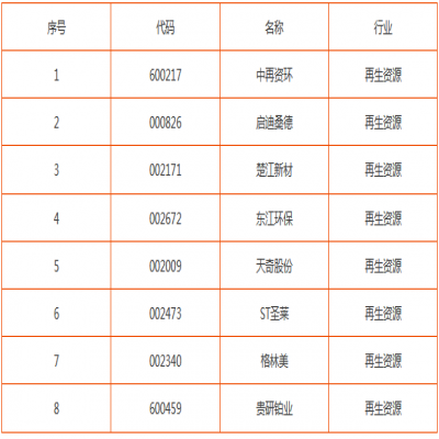 2019年資源循環利用產業重點發展方向及主要產品匯總（表）